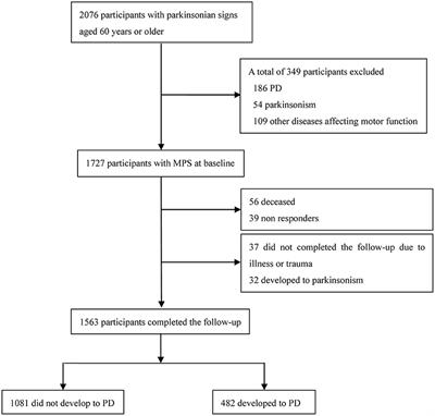 Association Between Metabolic Syndrome and Mild Parkinsonian Signs Progression in the Elderly